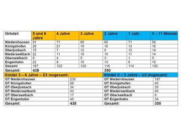 Anzahl Kinder im Kindergartenalter