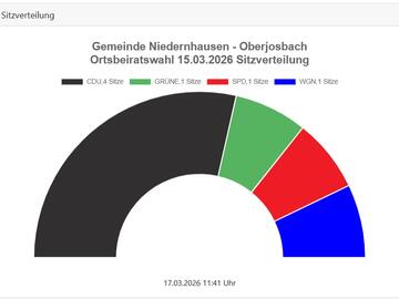 Sitzverteilung Ortsbeirat Oberjosbach 2026